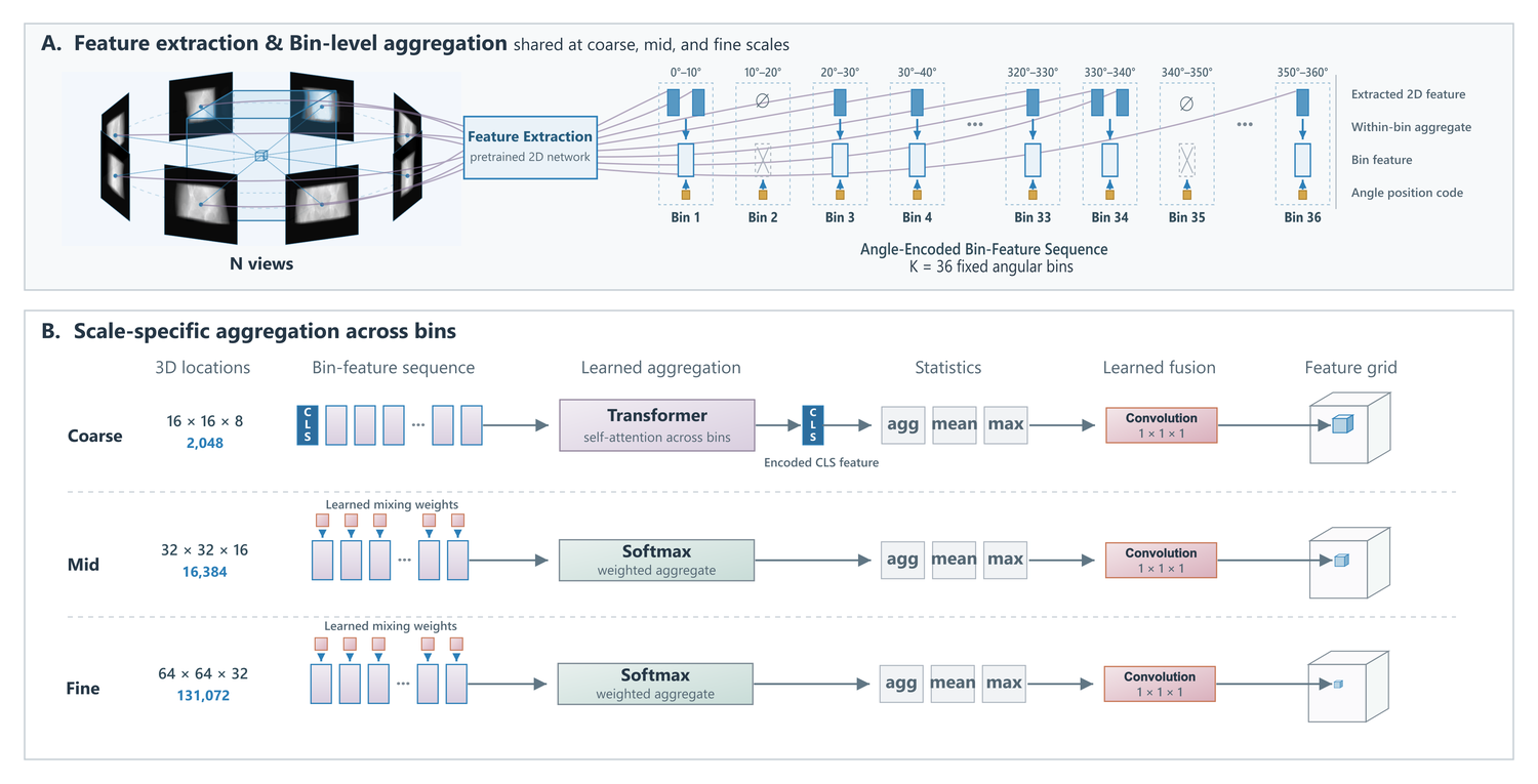 Variable-view aggregation over fixed angular bins